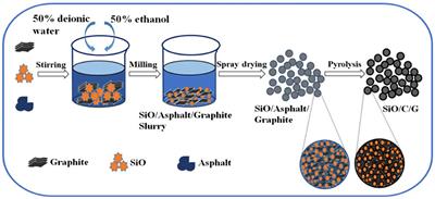 Excellent Cyclic and Rate Performances of SiO/C/Graphite Composites as Li-Ion Battery Anode